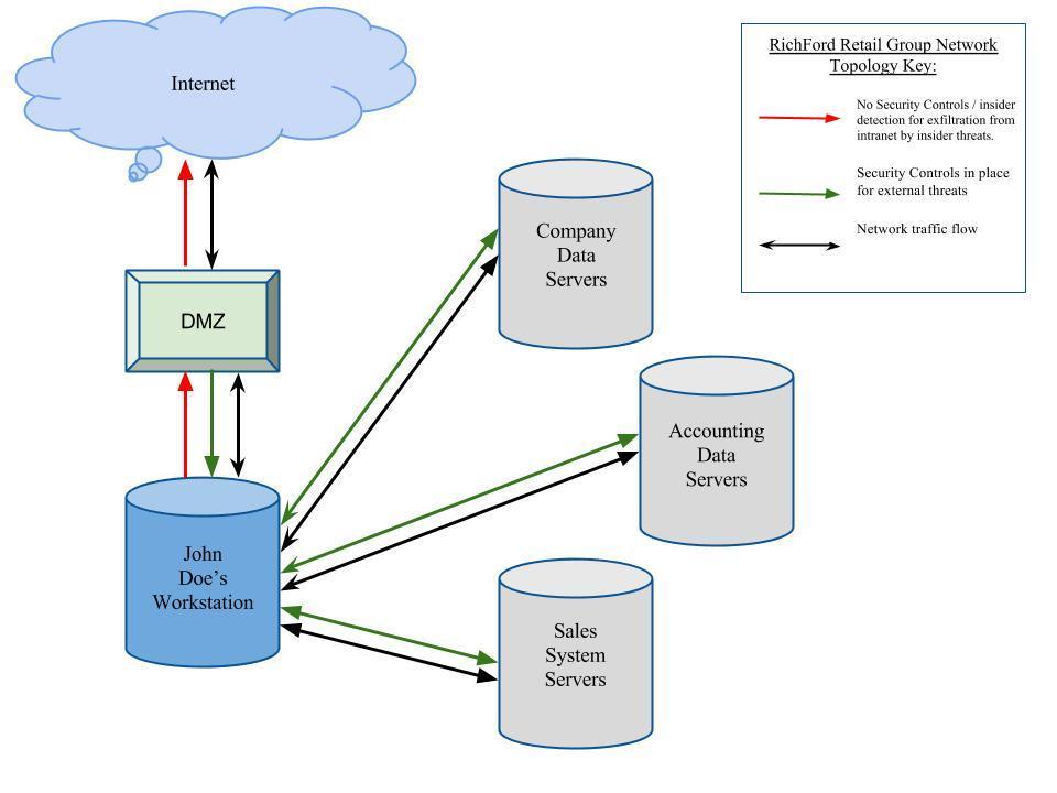 Appendix C, Figure 1_ RichFord Retail Group Network Topology Overview.jpg