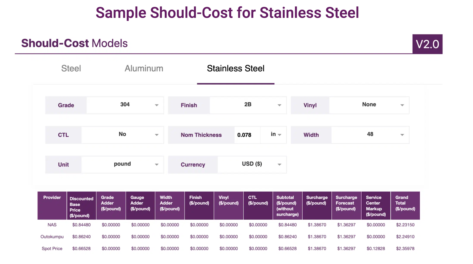Stainless should-cost model