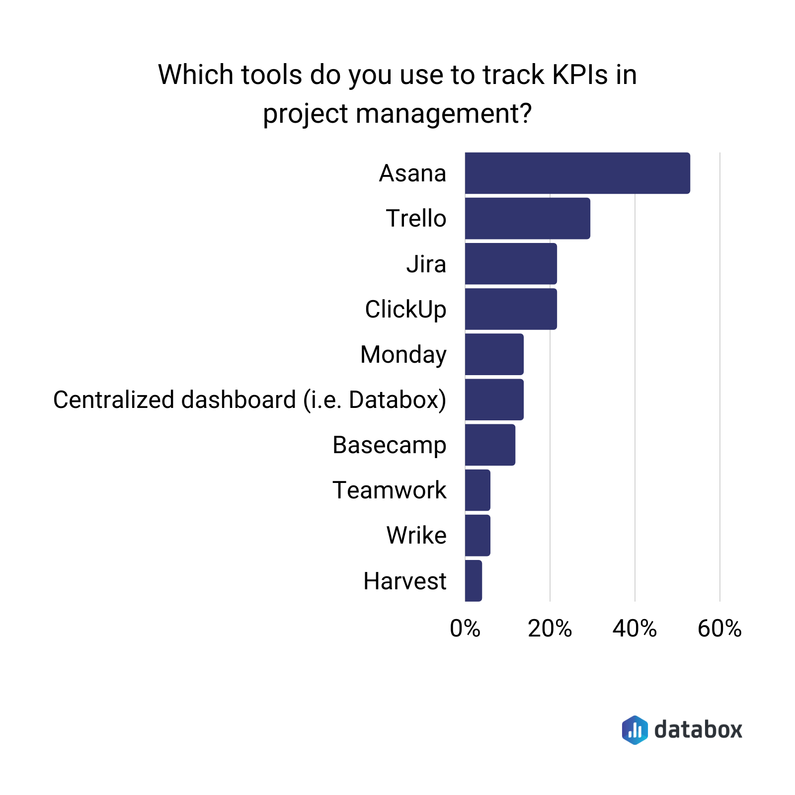 which tools do you use to track kpis in project management