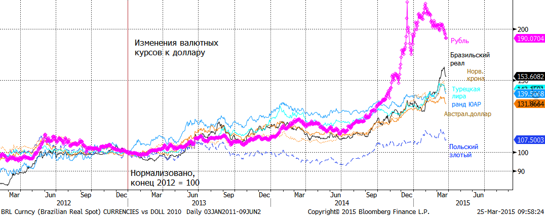 Вчера рубль достиг нового максимума с прошлого года к доллару, 57.7 руб./долл.