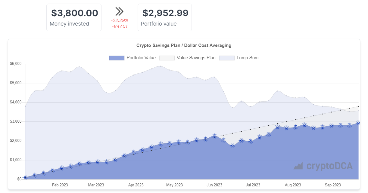 Investing $100/week into Cardano in 2023 would be this worth today