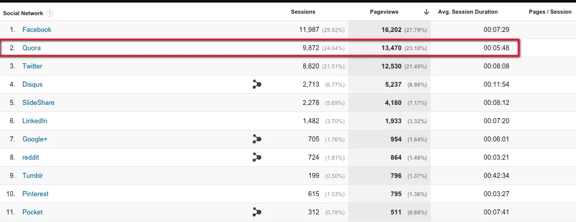 quora referral traffic stats