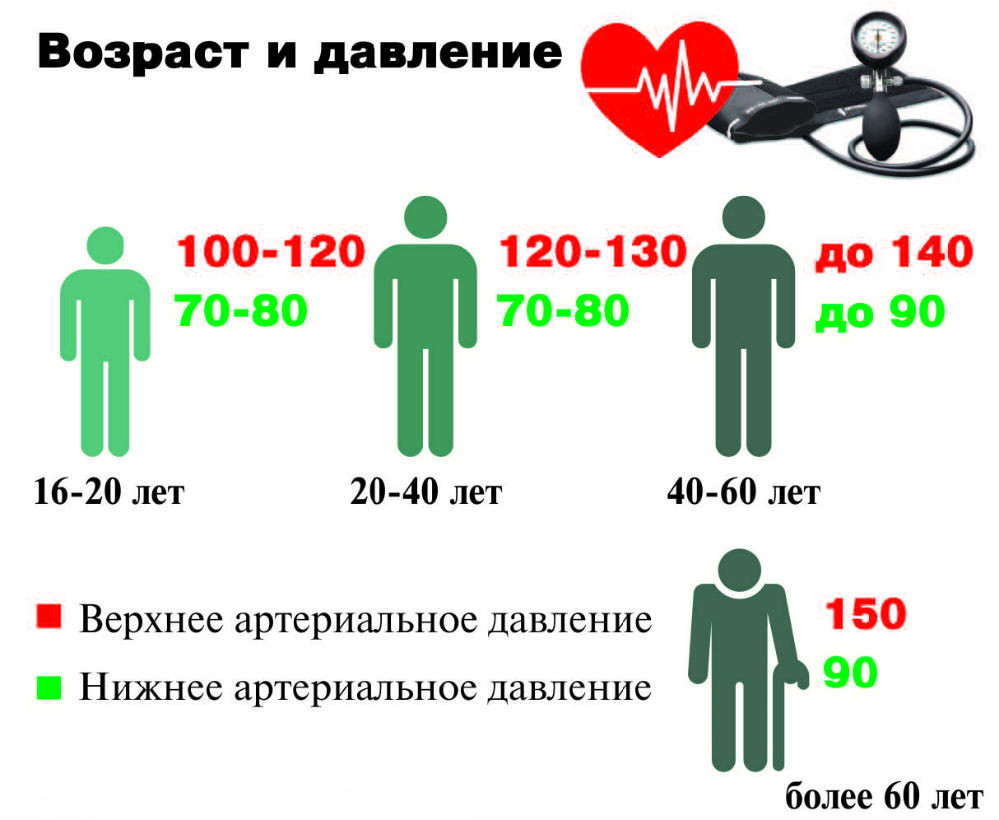 У мужчины 47 лет давление. Норма артериального давления у человека. Артериальное давление норма. Артериальнооедавление норм. Понижение показателей артериального давления.