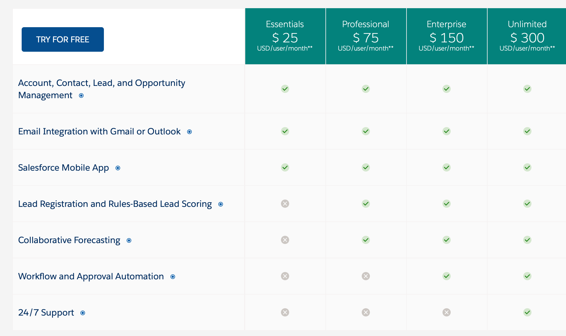 Best Upsell Examples: Salesforce