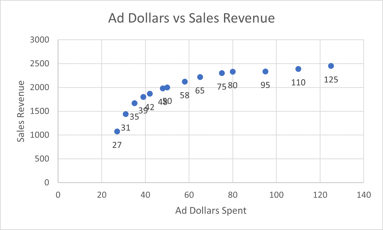 Scatter plot with labels