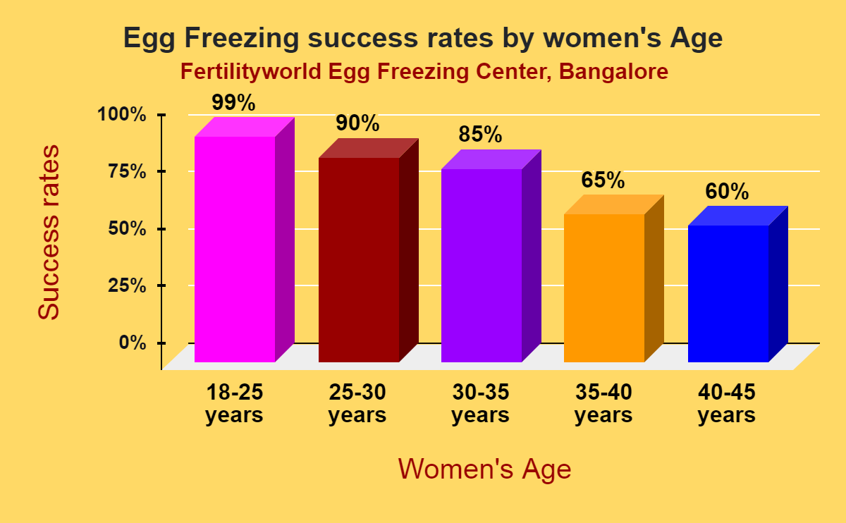 Egg Freezing sucess rates in Bangalore