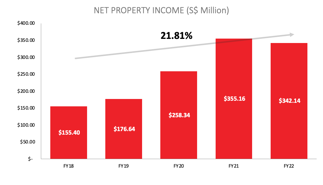 Fraser Logistics Net Property Income FY18 to FY22