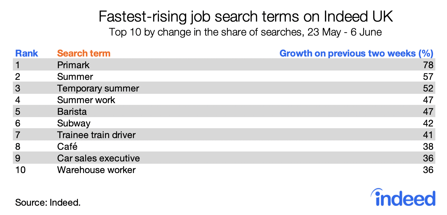 fastest-rising job search terms on Indeed UK