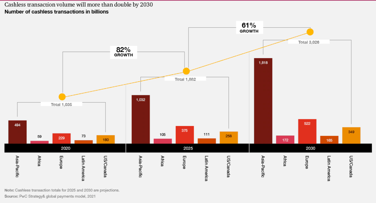 A graph showing the amount of cashless transactions in the billions and the increase to 61% growth.