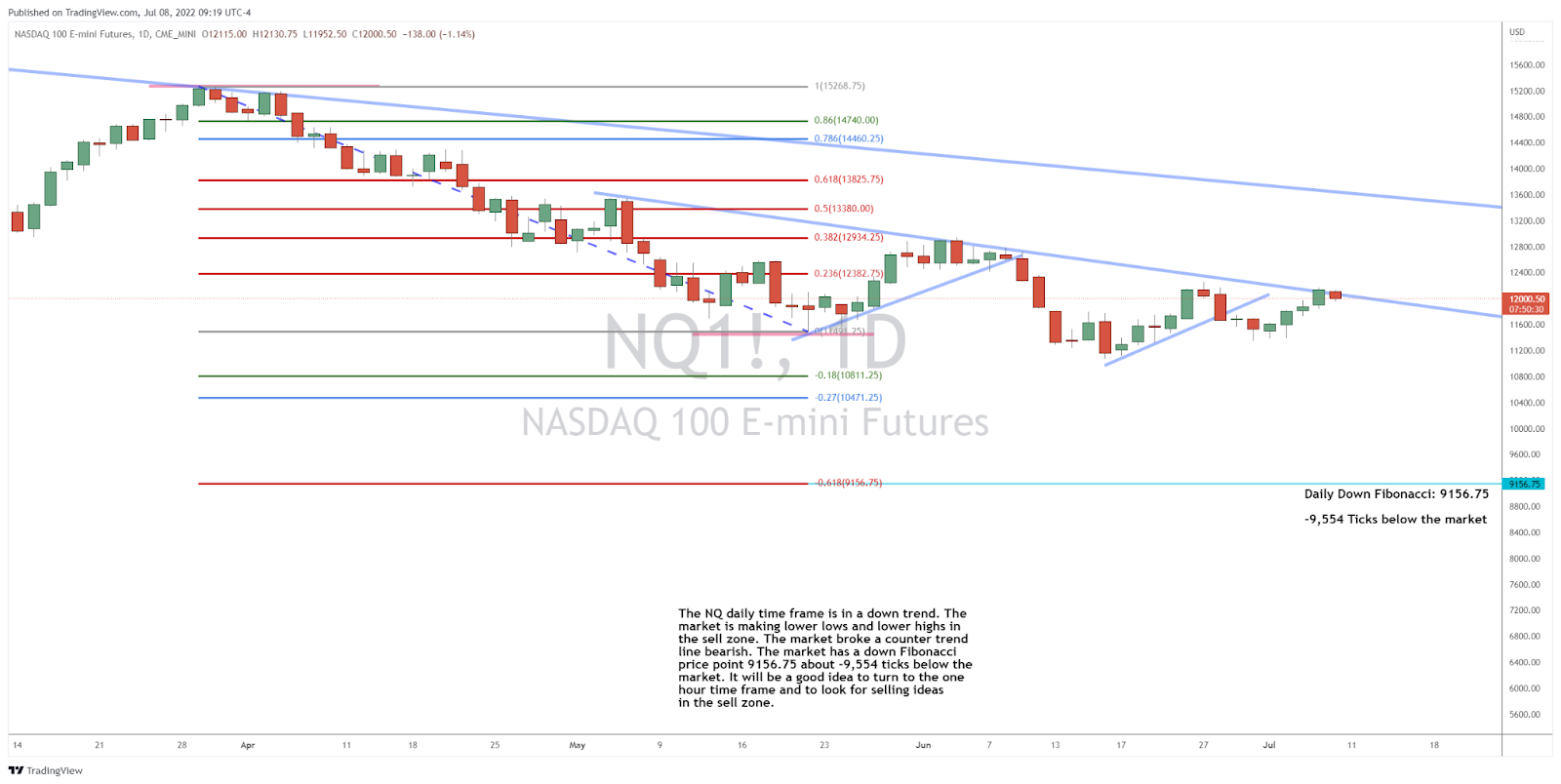 Looking for Lower Prices in the Nasdaq 100 - Josh Daily Direction