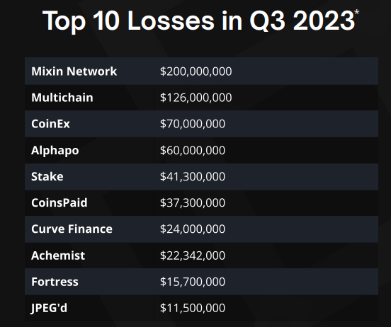 Immunefi’s Q3 2023 Report Highlights the Top 10 Crypto Losses