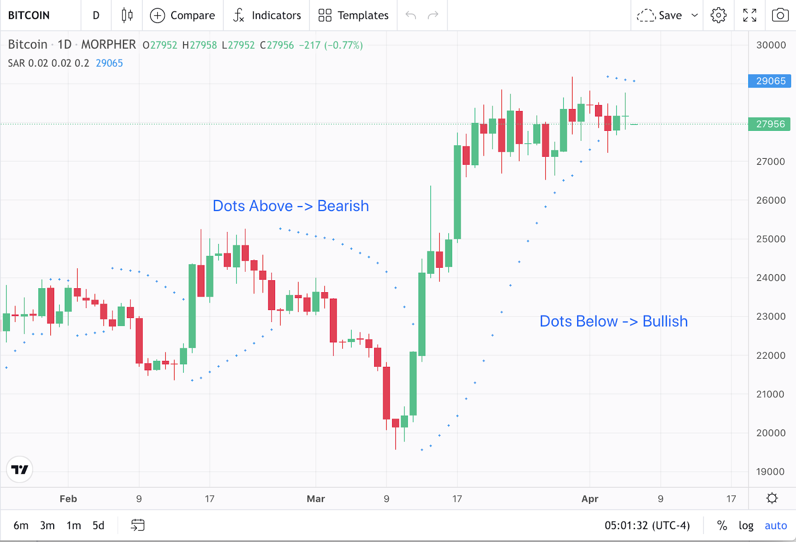 Bitcoin 1-Day Price Chart and Parabolic SAR Indicator (source: Morpher.com)