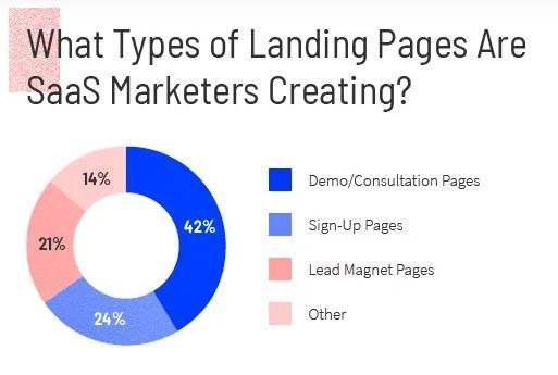 types of SaaS landing pages