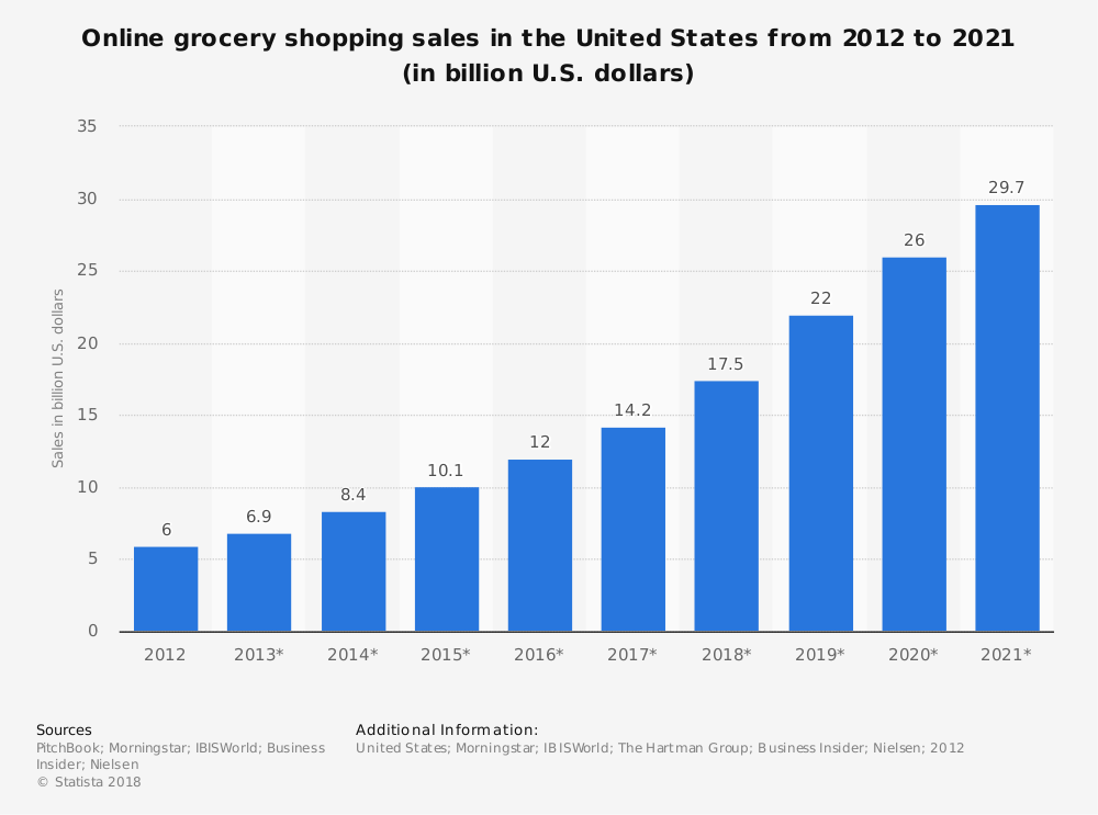 Estadísticas de la industria de comestibles minoristas en línea Pronóstico del mercado en Estados Unidos