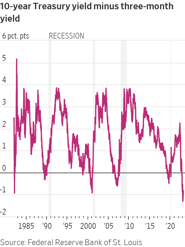 The Yield Curve Has Been Inverted for Months—Investors Expect It to Widen