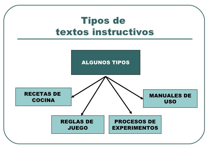 Tipos de        textos instructivos              ALGUNOS TIPOSRECETAS DE                     MANUALES DE  COCINA          ...