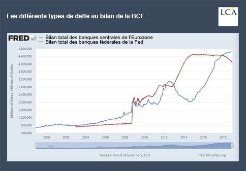 graphique - banqyes centrales - eurozone - BCE - Fed