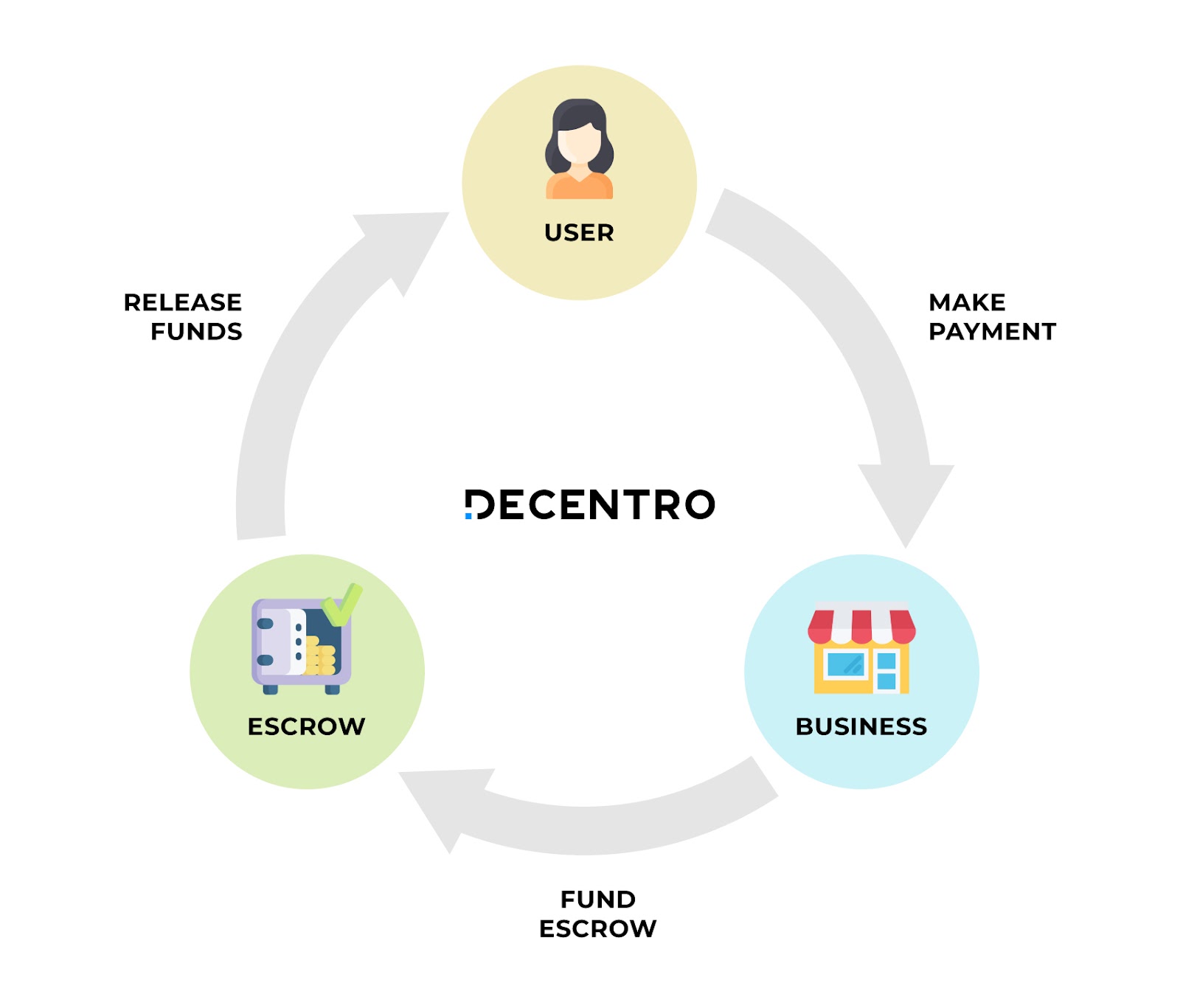 Process of Digital Escrow