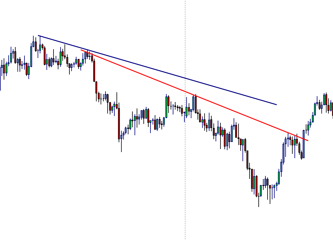 Exemplo de subjetividade no Price Action, LTB linha de tendência de baixa