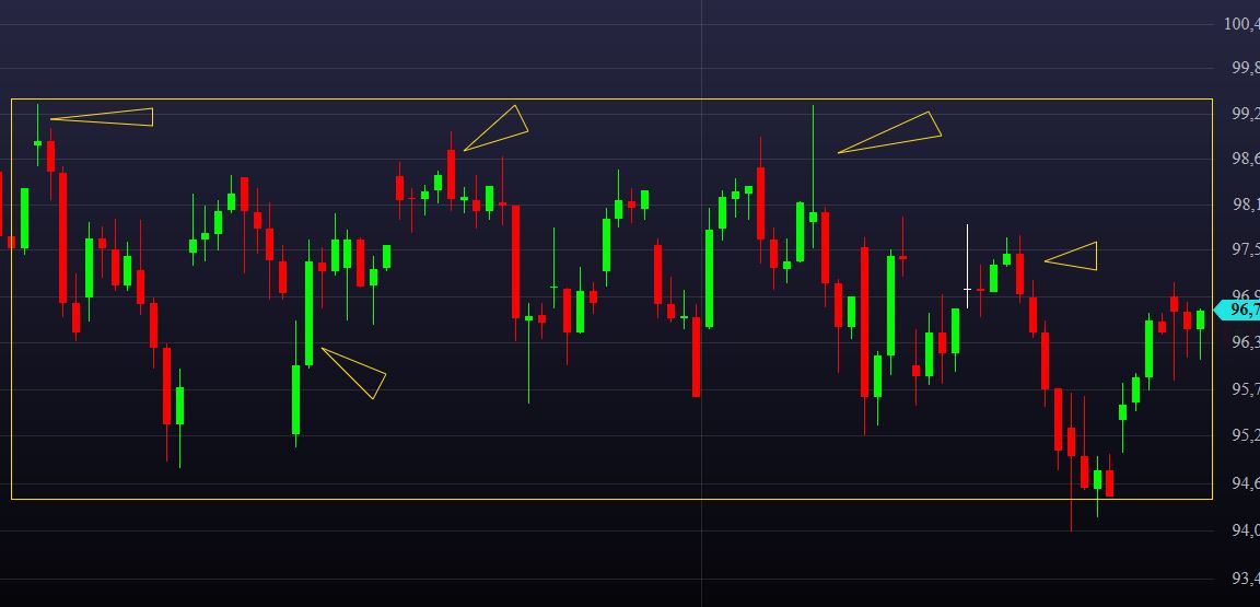 Padrão de Price Action - Consolidação