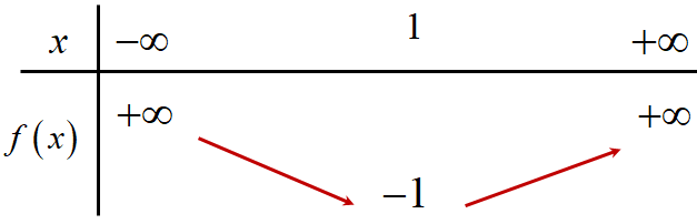 Cho hàm số (y = fleft( x right) = {x^2} - 2x). Số điểm cực trị của hàm số (g(x) = fleft( {fleft( x right) - 1} right)) là</p> 1
