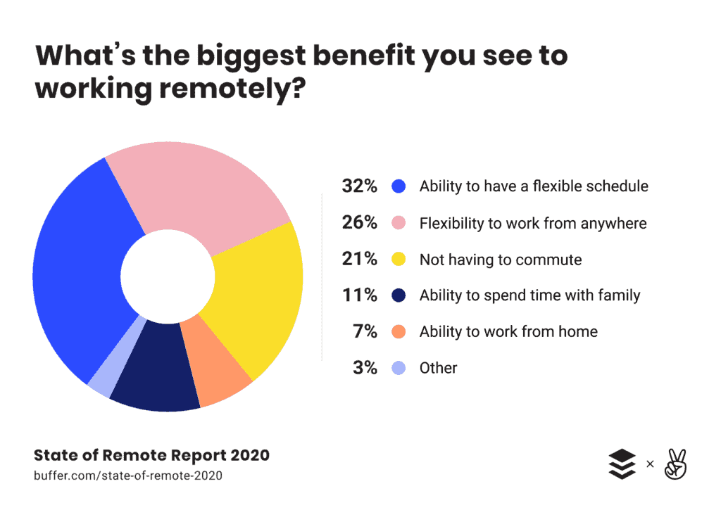 Chart showcasing the biggest benefits to working remotely