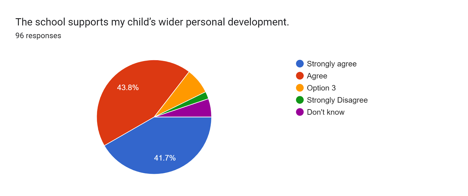 Forms response chart. Question title: The school supports my child’s wider personal development.
. Number of responses: 96 responses.