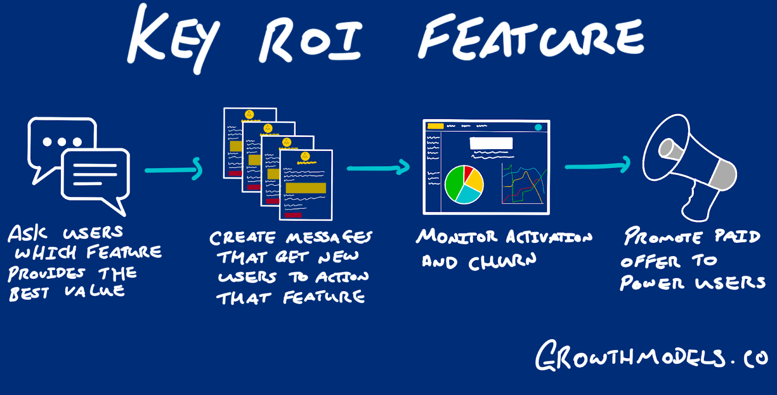 Post purchase sequence for SaaS