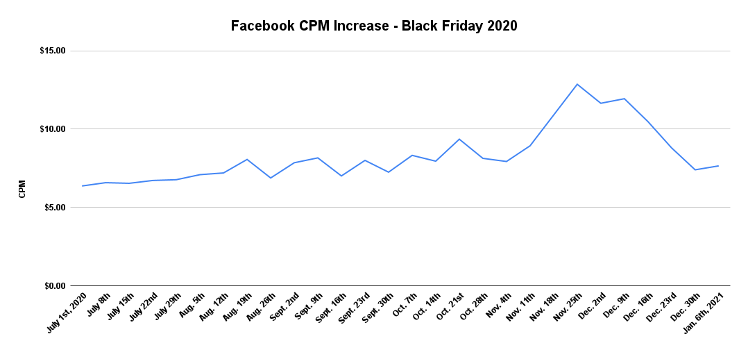 Facebook CPM Increase - Black Friday 2020