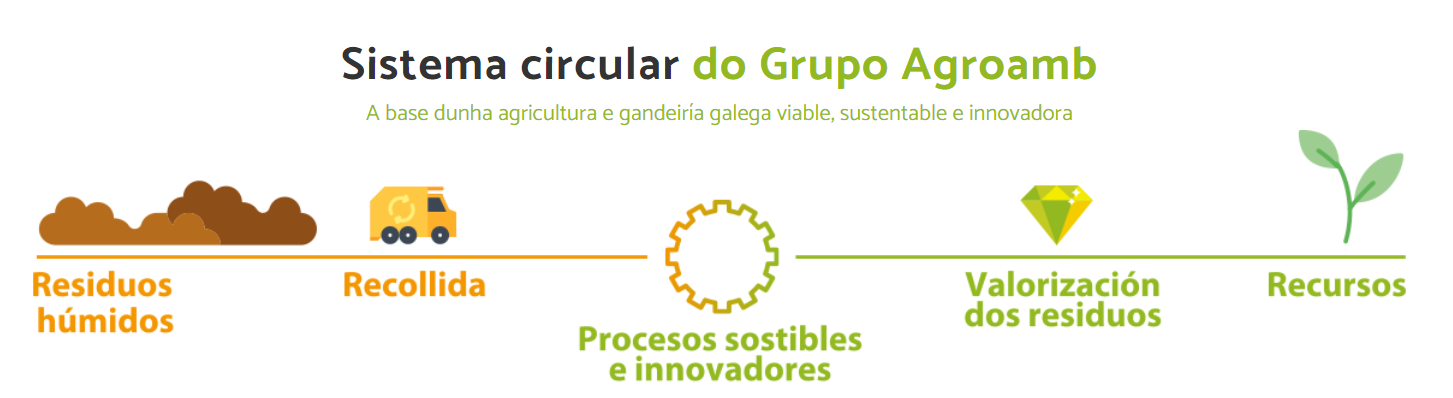 sistema circular de gestión de residuos grupo Agroamb