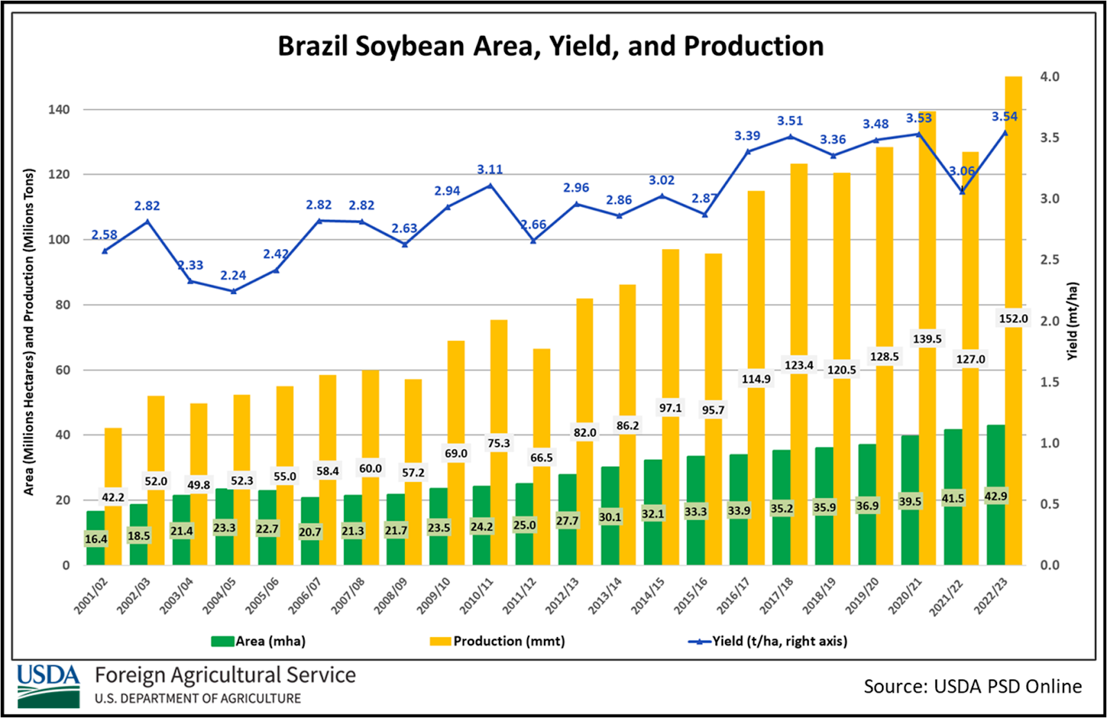 Gráfico com dados da evolução da produção brasileira de soja em milhões de toneladas (amarelo) em relação à área cultivada (verde) entre as safras 2001/2002 e estimativa para a safra 2022/2023