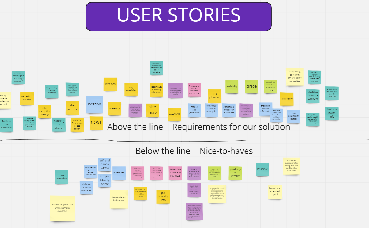 Screen shot of user stories in Miro, various colored sticky notes with a line in the middle. Text reads "Above the line = requirements for our solution" and "Below the line = nice to haves."