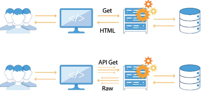 An image describing the differnece between Traditonnal web app and API interactons