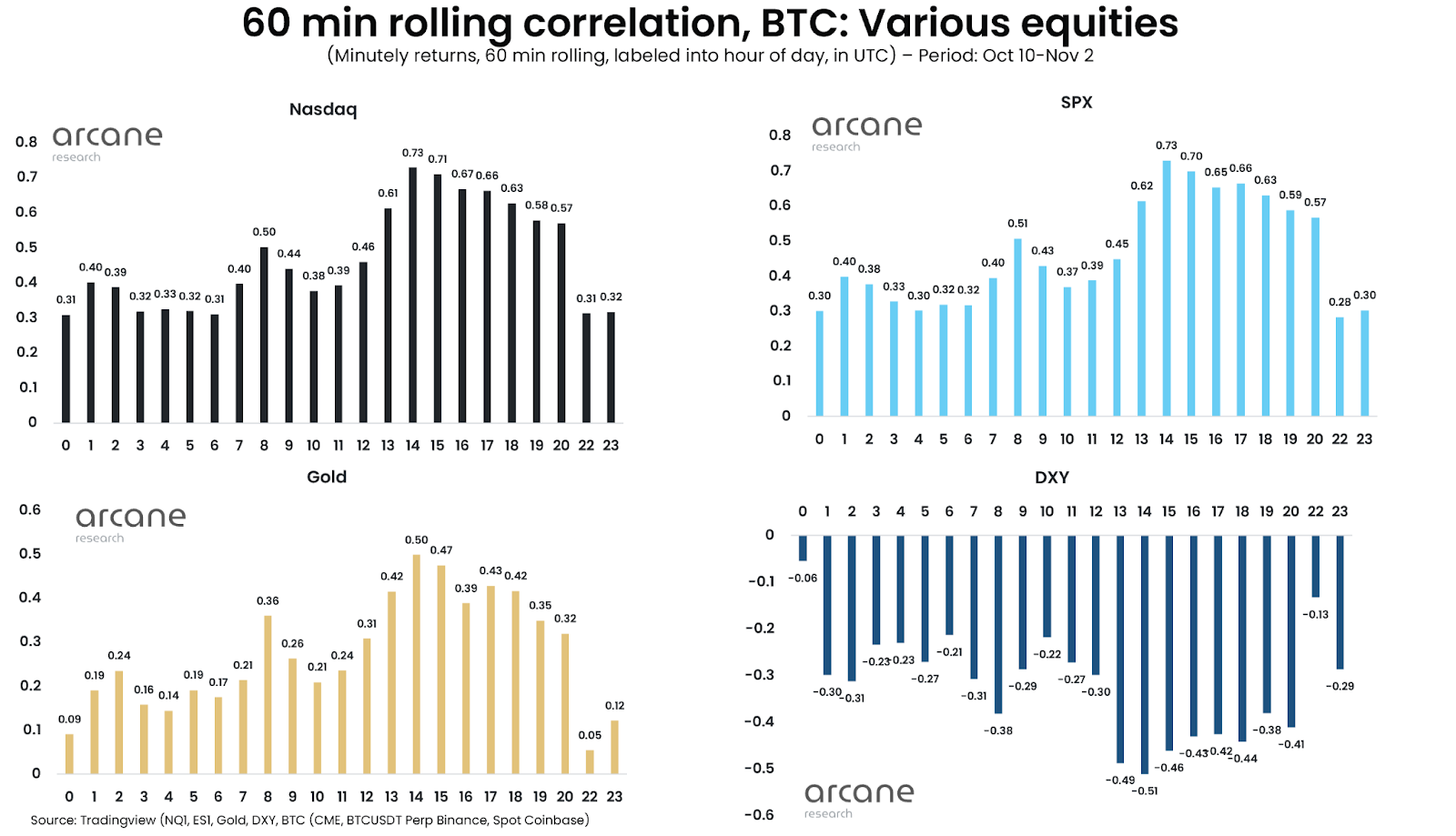 Correlación BTC