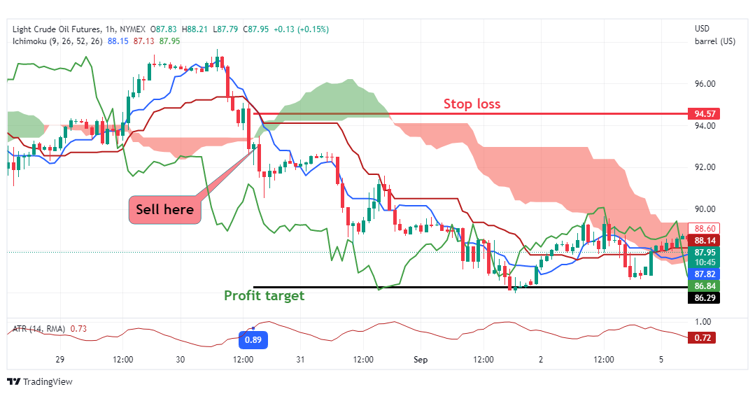 Bearish Ichimoku signal