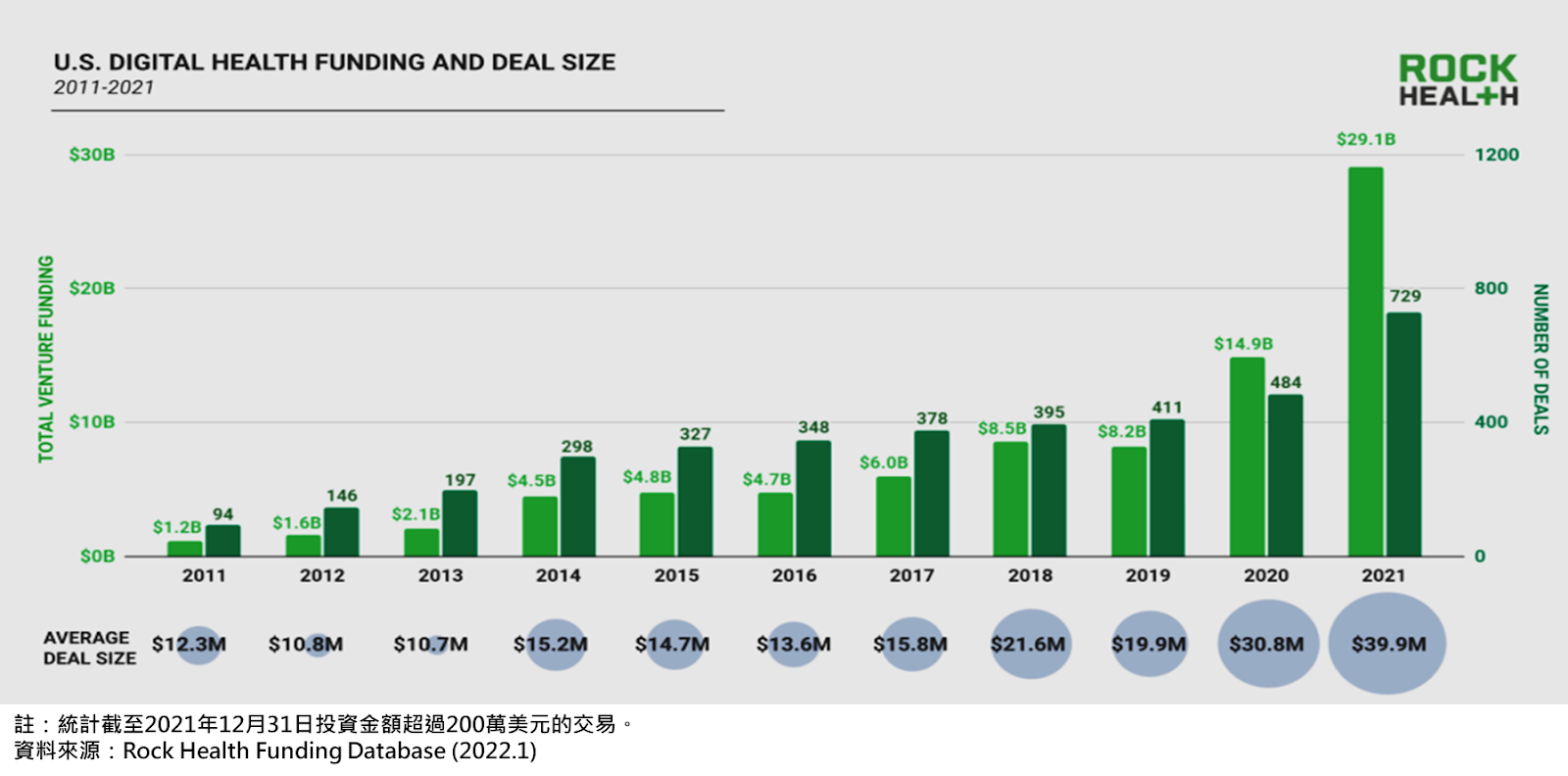 【新興領域/2022.2焦點】石破天驚，再創紀錄!2021年全球數位醫療投資金額倍增FINDIT台灣新創募資第一站