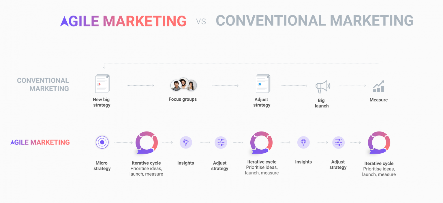 Agile Marketing vs conventional Marketing