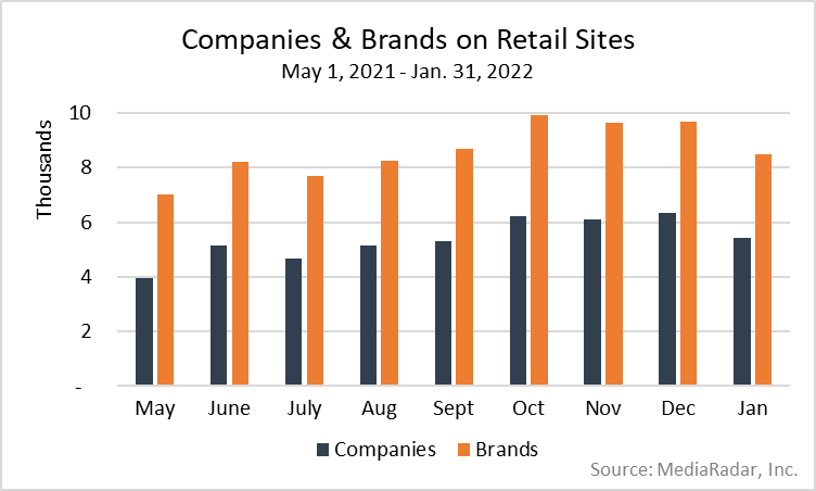 Companies & Brands on Retail Sites, May 1, 2021 -Jan. 31, 2022 Chart