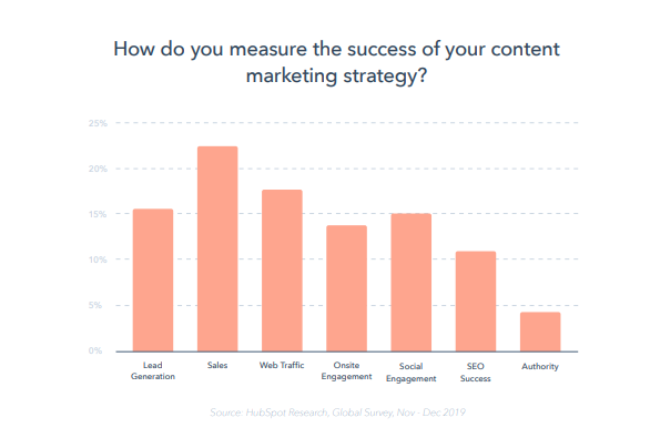 reporte-global-marketing-2020-hubspot-metricas-marketing-de-contenidos