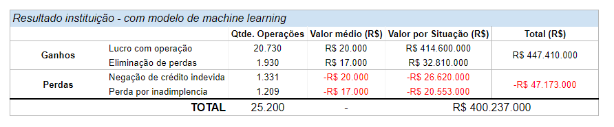 Tabela "Resultado instituição - com modelo de machine learning": O lucro com operação e a eliminação de perdas totalizam R$447.410.000 de ganhos; A negação de crédito indevida e a perda por inadimplência totalizam -R$47.173.000 de perdas; O total é de R$400.237.000.