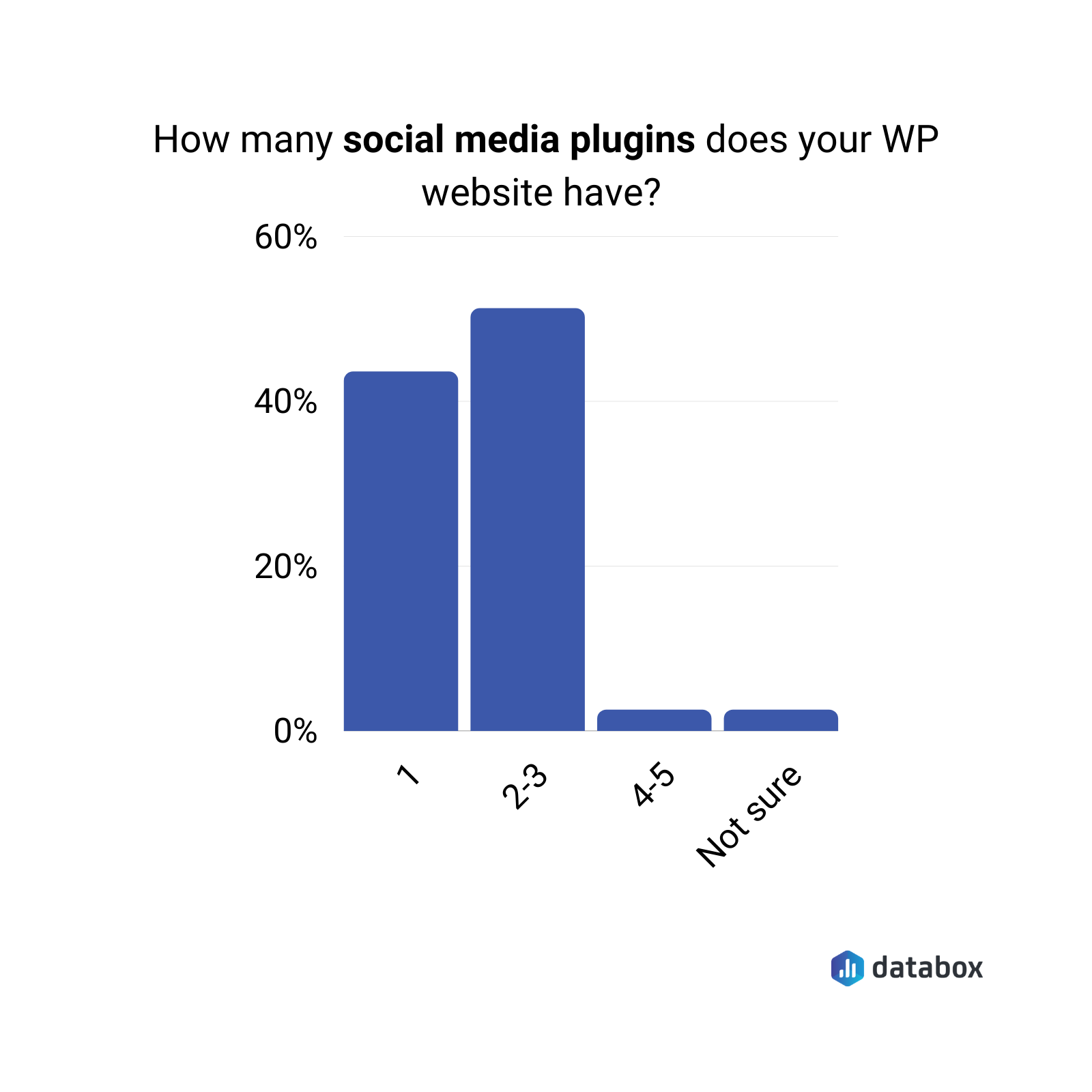 how many social media plugins does your WP website have