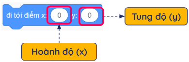 Hướng di chuyển trong Scratch
