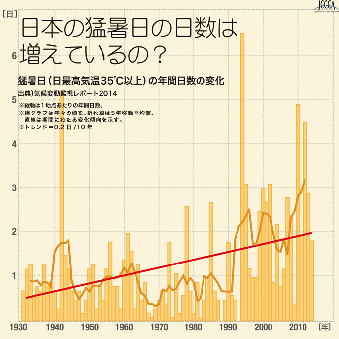 日本の猛暑日