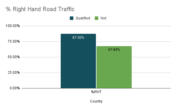 Right-hand road traffic chart