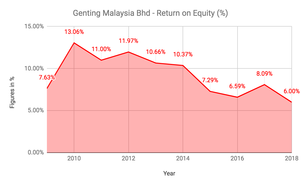 Share price of genting