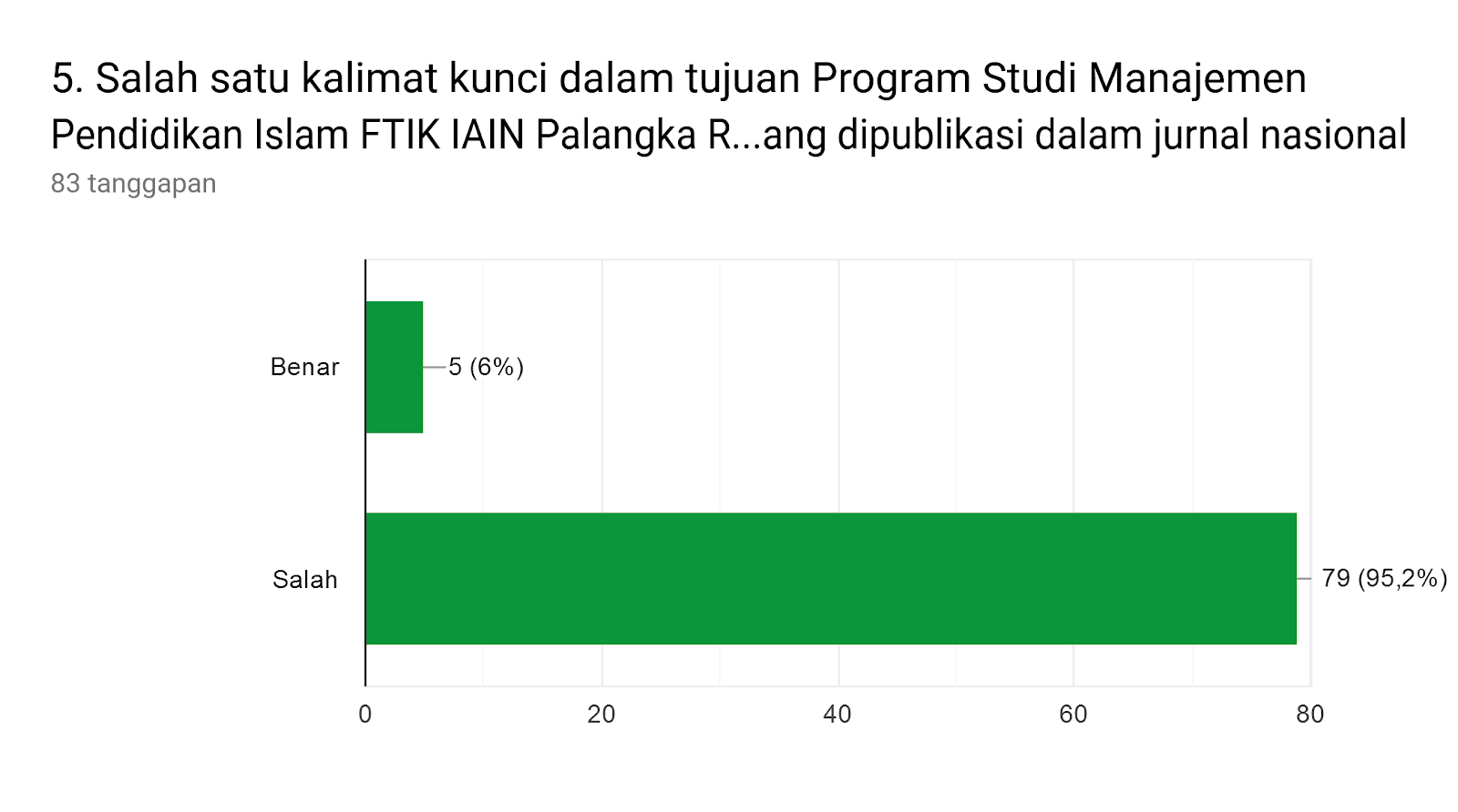 Diagram respons Formulir. Judul pertanyaan: 5. Salah satu kalimat kunci dalam tujuan Program Studi Manajemen Pendidikan Islam FTIK IAIN Palangka Raya adalah…Menghasilkan penelitian dibidang Manajemen Pendidikan Islam yang dipublikasi dalam jurnal nasional. Jumlah respons: 83 tanggapan.