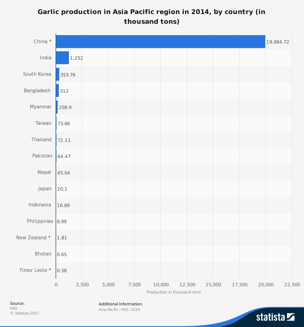 Statistiques de l'industrie de l'ail en Asie-Pacifique