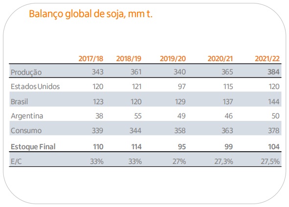 preço da soja e expectativa de safra 2021/22