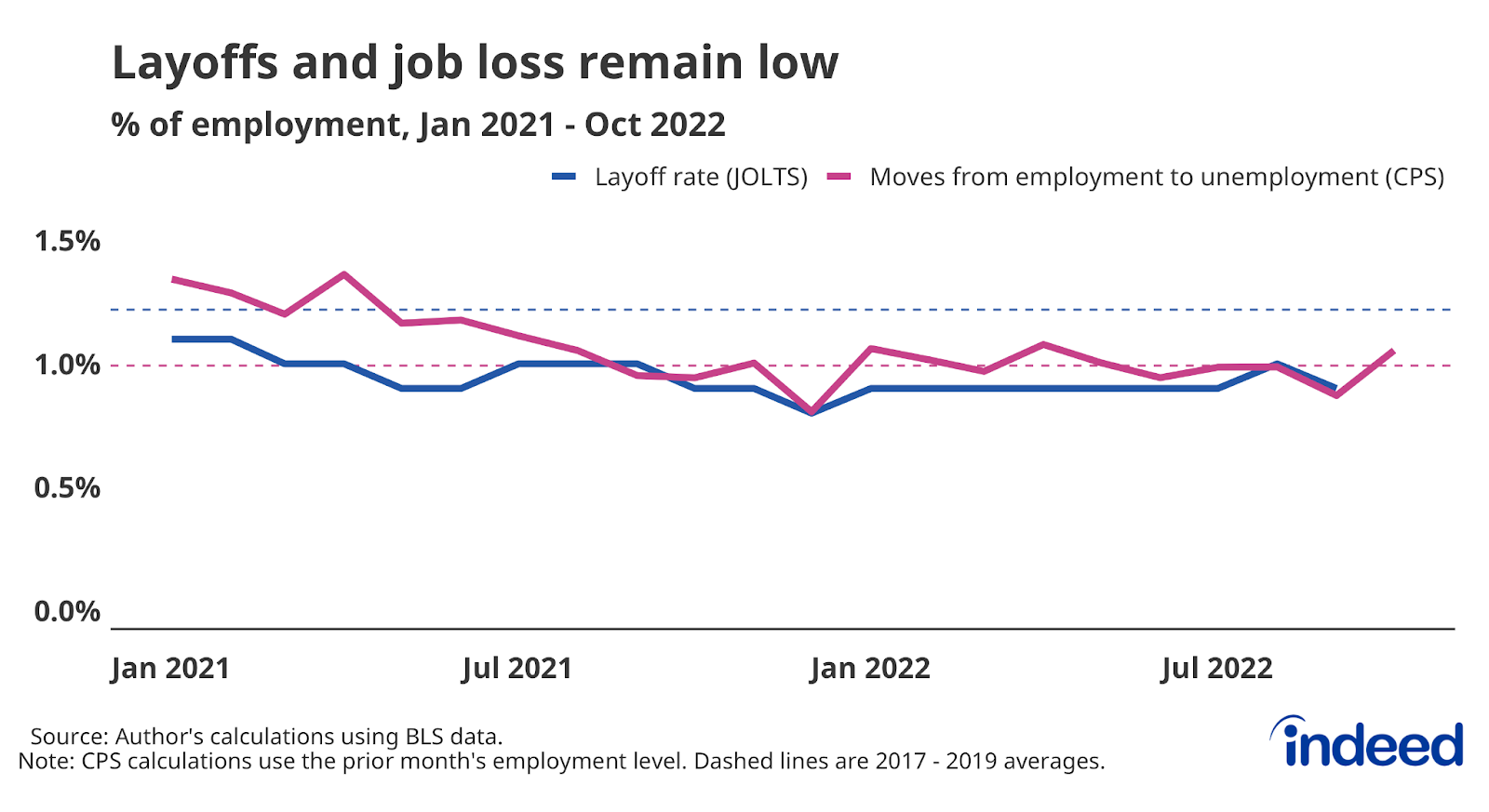 Line graph titled “Layoffs and job loss remain low”  with a vertical axis ranging from 0% to 1.5%, covering January 2021 to October  2022. 