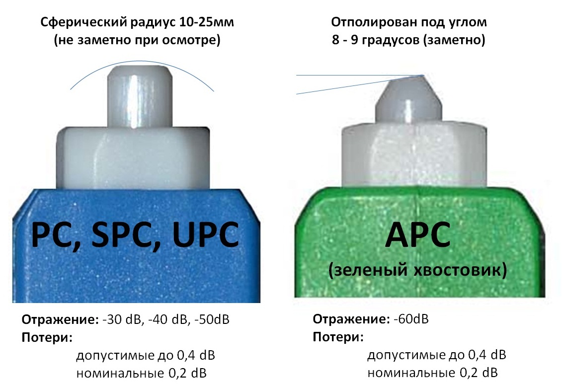 Форма световода UPC и APC